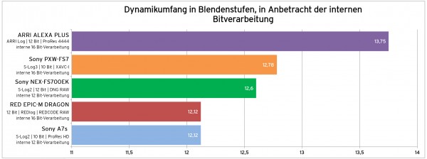 Dynamiktest unter Berücksichtigung der internen Bitverarbeitung